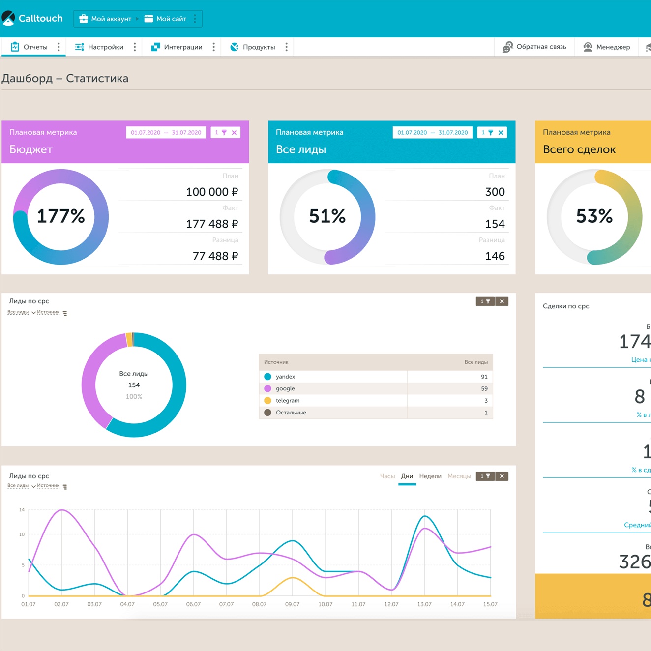 Дашборд маркетинговой аналитики в Google Sheets (автоматизированный)